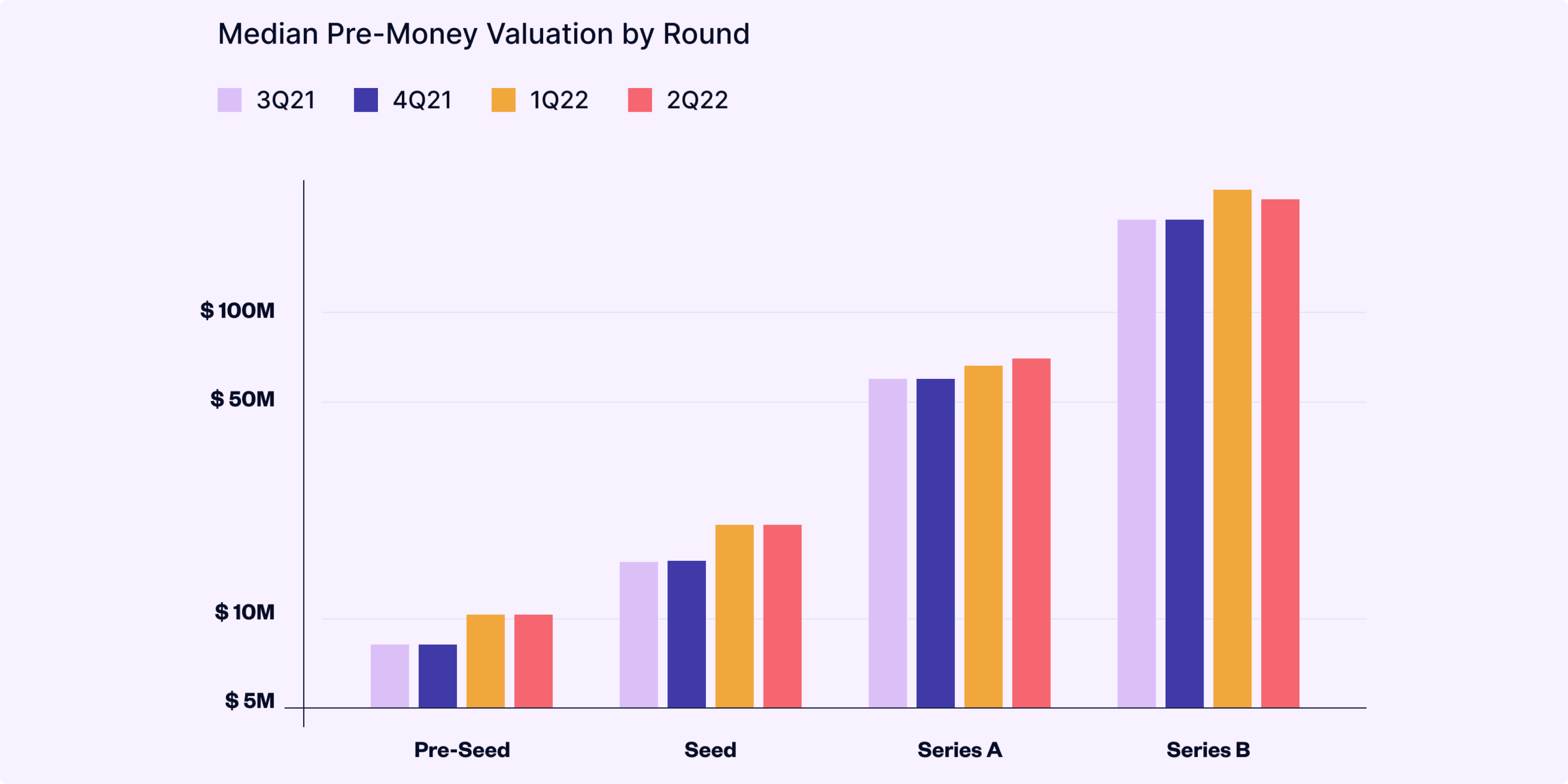 The State of U.S. EarlyStage Venture & Startups 2Q22